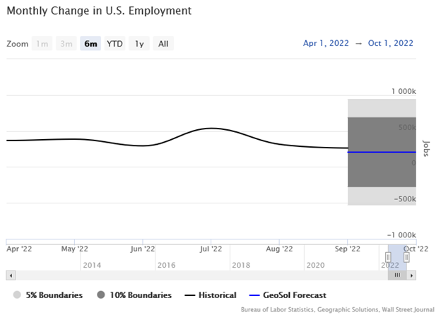 Monthly Change in U.S. Employment Line Graph